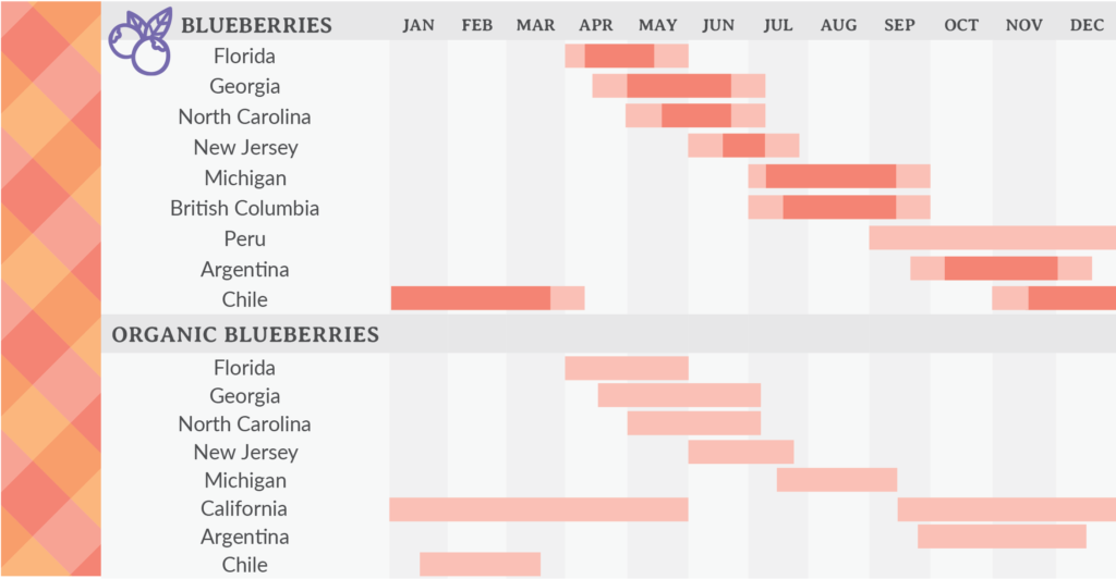 Blueberry_Supply_Chart